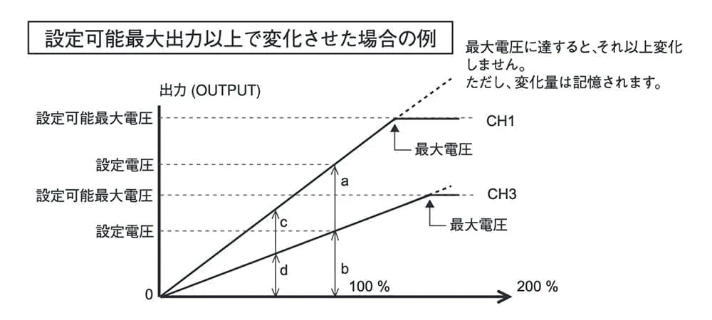 Example when the voltage is changed above the maximum settable output