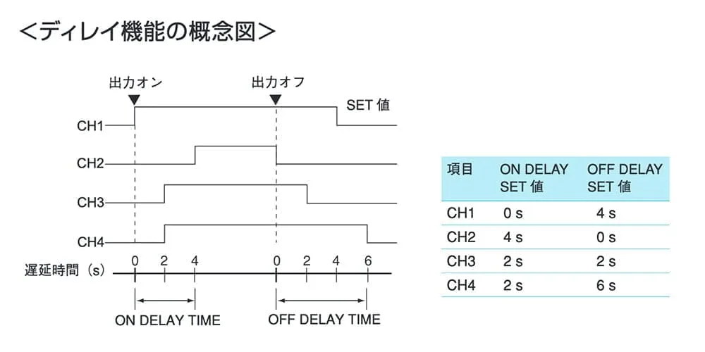Timing chart of delay function