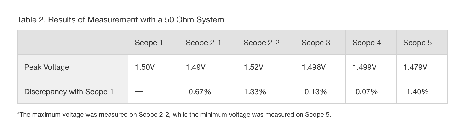 波形観測＿表4−２　試験結果（５０Ω系で観測した結果）