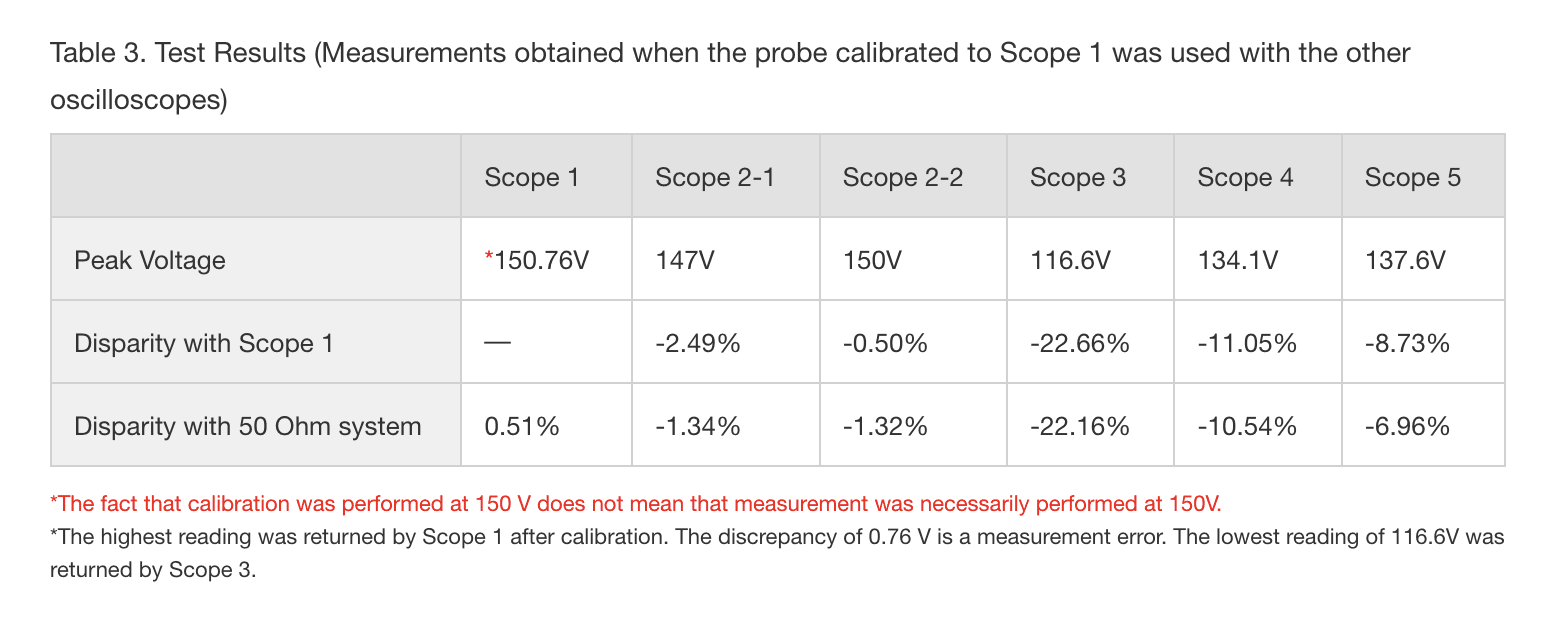 波形観測＿表4-3試験結果 (タイプ１で校正したプローブを用いて他のオシロスコープで観測した結果)と接続図