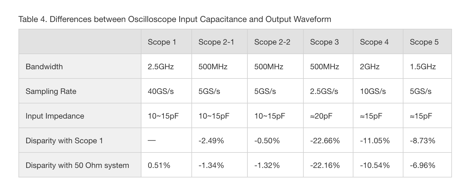 波形観測＿表5−１ オシロスコープの入力容量と出力波形の違い