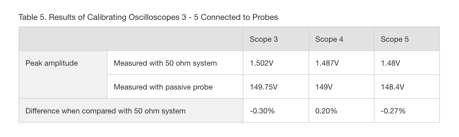 波形観測＿表6-1 オシロスコープとプローブを組み合わせて校正した結果（タイプ3〜５）