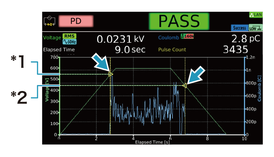 Supports testing for partial discharge