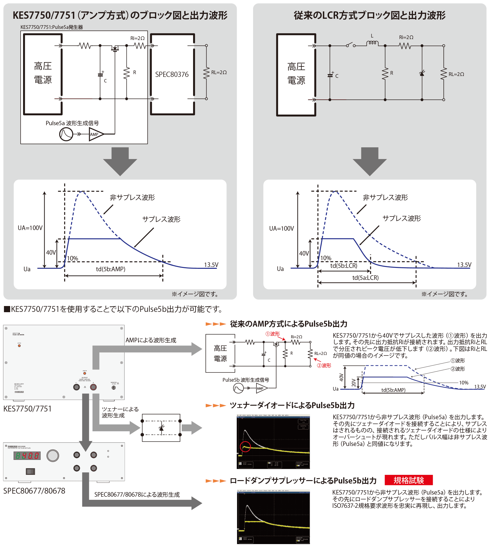 Pulse5b Meets ISO7637-2:2004 and ISO16750-2:2010 Standards