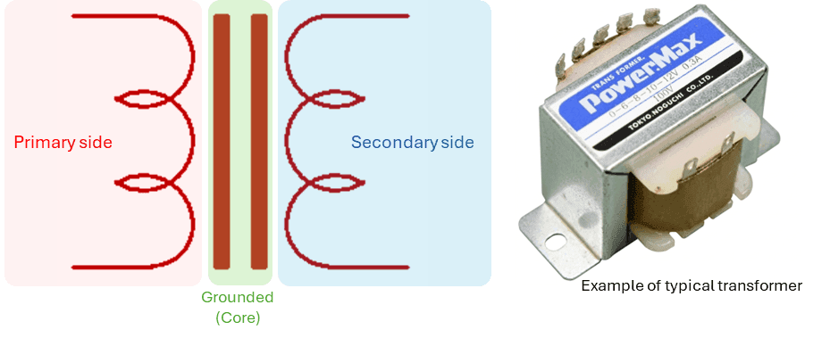 Schematic of a typical transformer (left) and example of a small power transformer (right)
