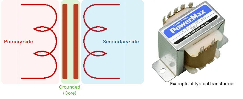 Schematic of a typical transformer (left) and example of a small power transformer (right)