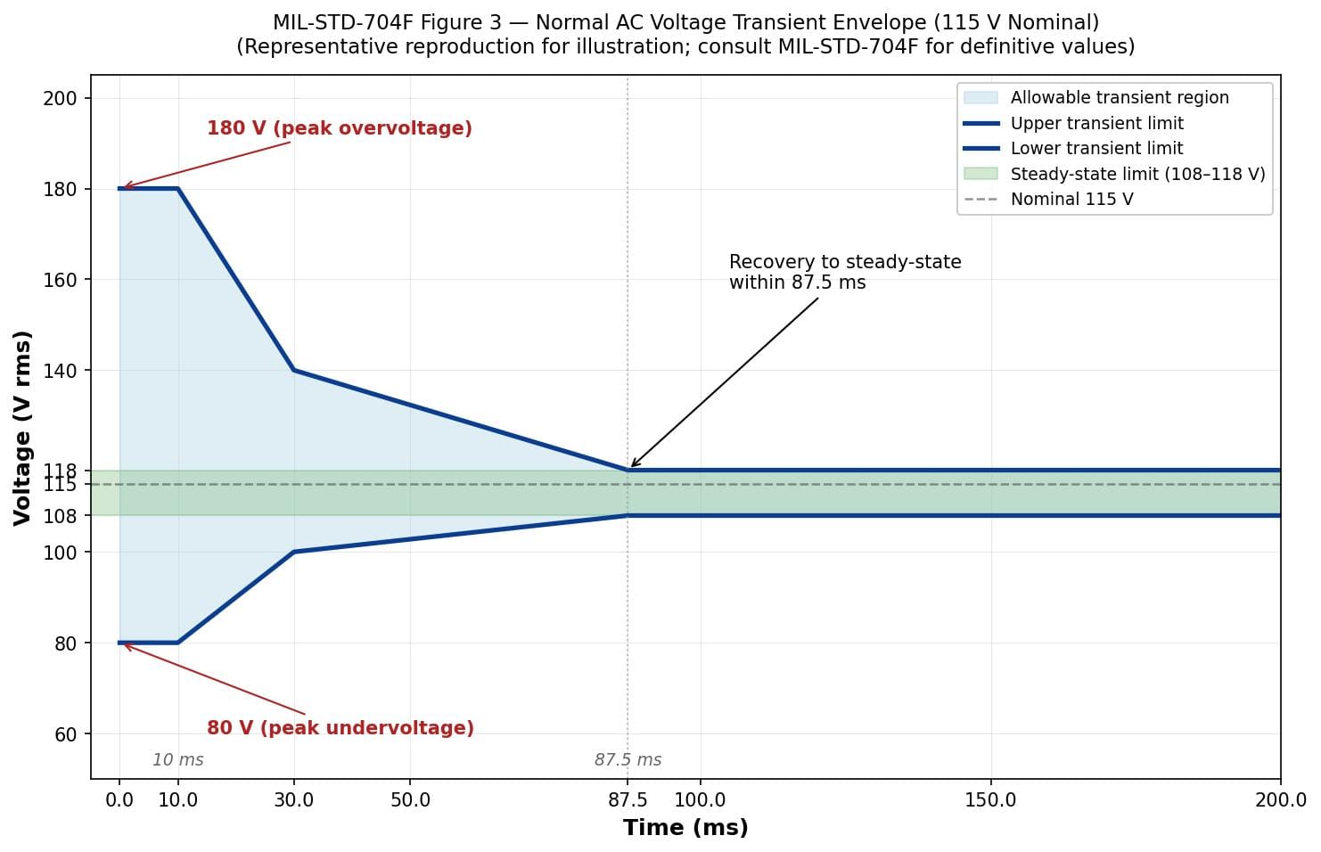 MIL-STD-704F Figure 3 — Normal AC Voltage Transient Envelope showing recovery from 180 V overvoltage or 80 V undervoltage to the 108–118 V steady-state band within 87.5 ms