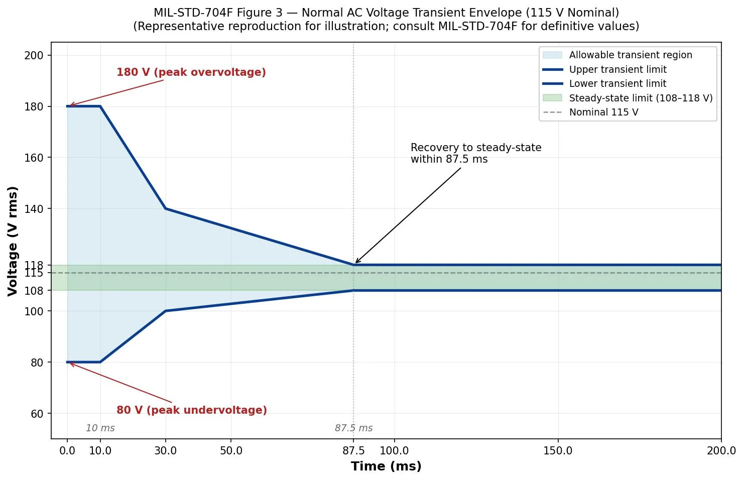 MIL-STD-704F Figure 3 — Normal AC Voltage Transient Envelope showing recovery from 180 V overvoltage or 80 V undervoltage to the 108–118 V steady-state band within 87.5 ms