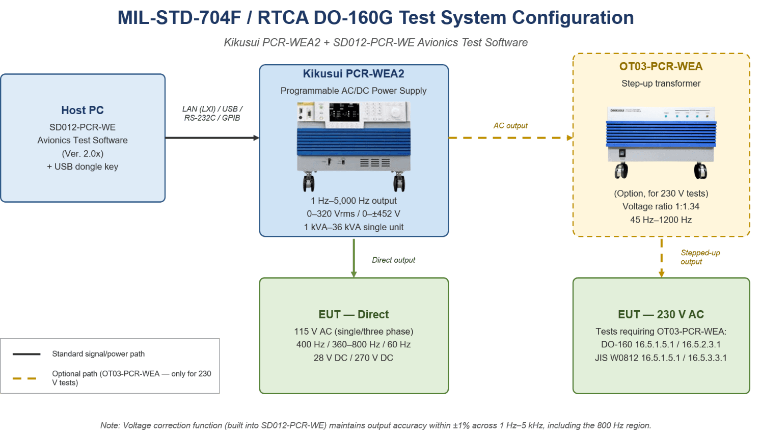 MIL-STD-704F / RTCA DO-160G test system configuration diagram showing Host PC, Kikusui PCR-WEA2, optional OT03-PCR-WEA step-up transformer, and EUT connections