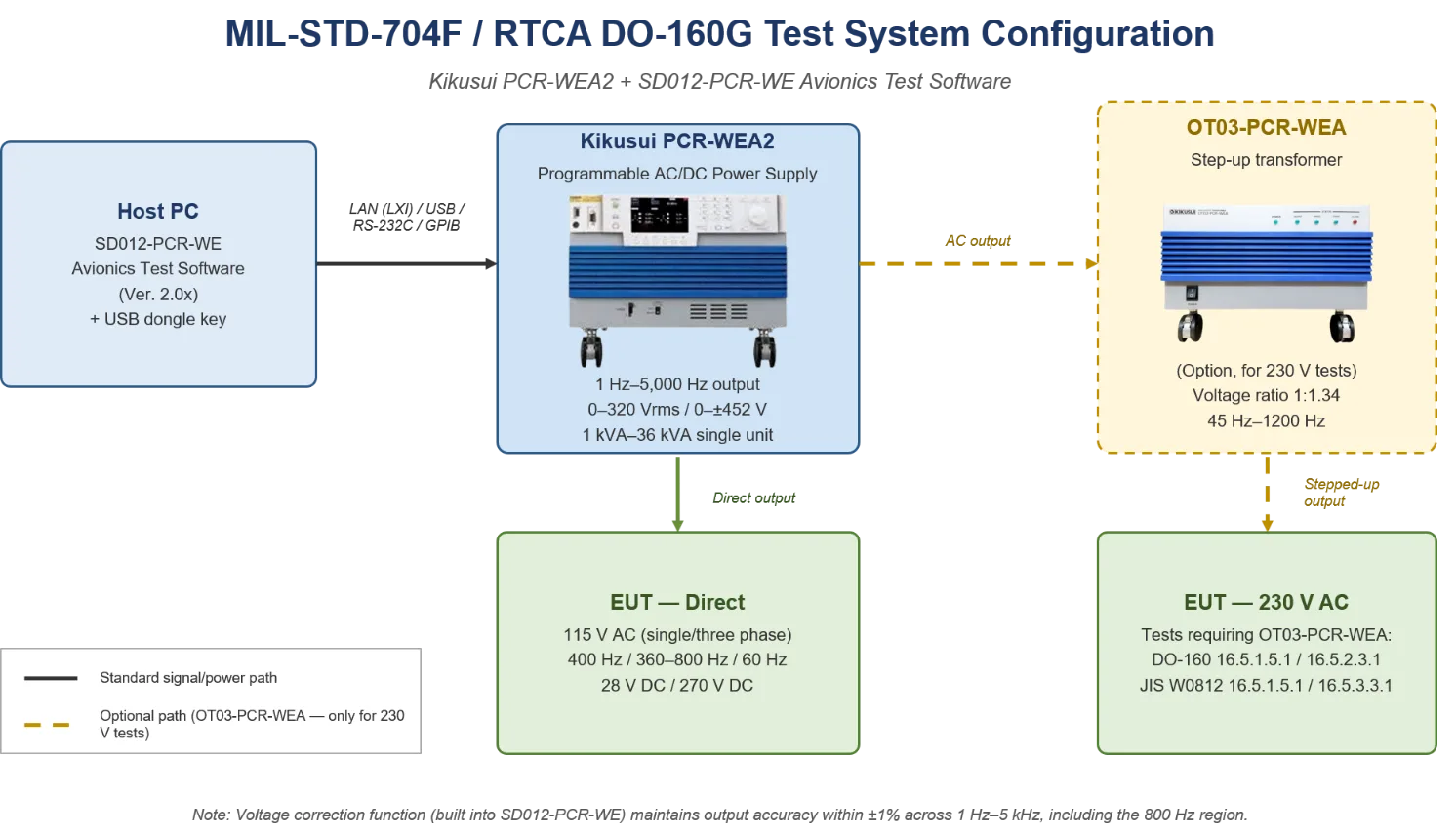 MIL-STD-704F / RTCA DO-160G test system configuration diagram showing Host PC, Kikusui PCR-WEA2, optional OT03-PCR-WEA step-up transformer, and EUT connections