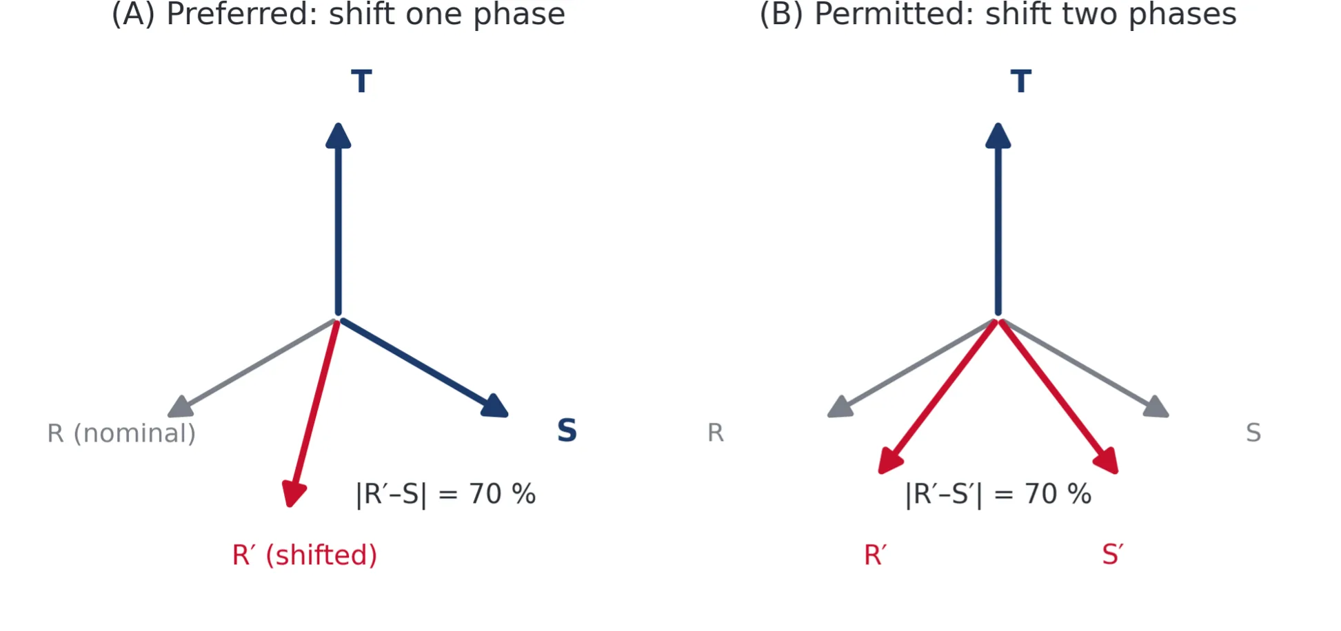 How a line-voltage dip is generated by phase displacement